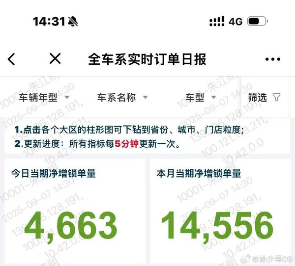 朱江明：零跑上周订单量超14556台单日订单再创新高