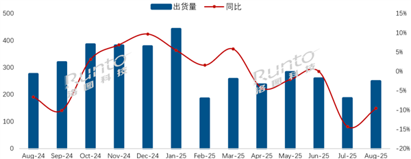 中国电视市场出货量主力排名：小米前三华为垫底