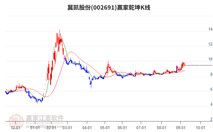 002691冀凯股份赢家乾坤K线工具 002691冀凯股份赢家乾坤K线工具