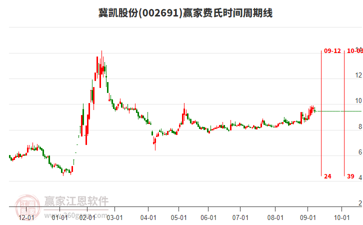 002691冀凯股份费氏时间周期线工具 002691冀凯股份费氏时间周期线工具