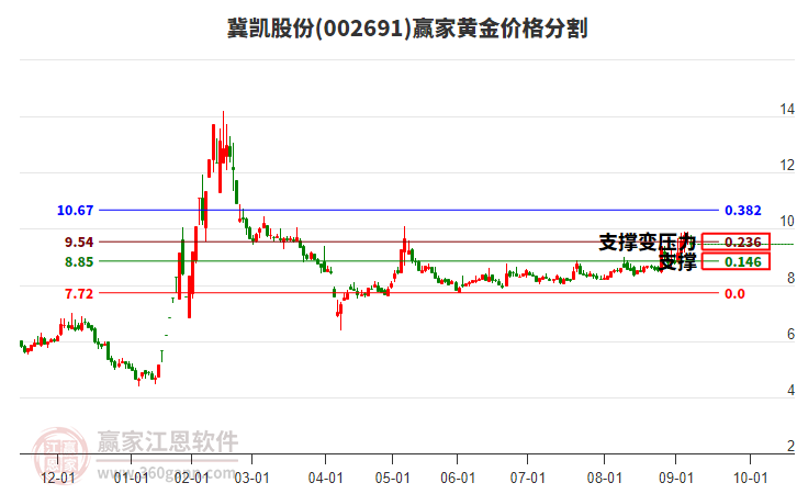 002691冀凯股份黄金价格分割工具 002691冀凯股份黄金价格分割工具