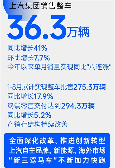 上汽集团8月销量同比增四成“新三驾马车”拉动结构升级
