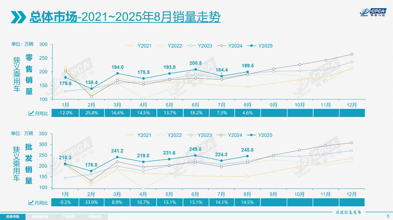 8月乘用车市场“双涨”，9月增速或放缓