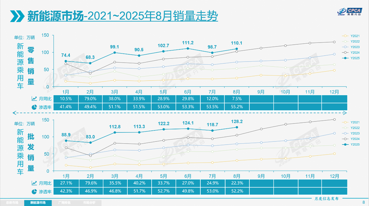 8月乘用车市场“双涨”，9月增速或放缓