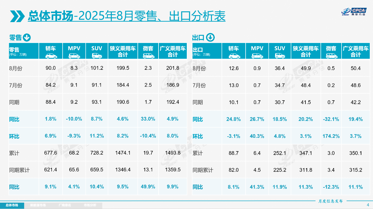 8月乘用车市场“双涨”，9月增速或放缓