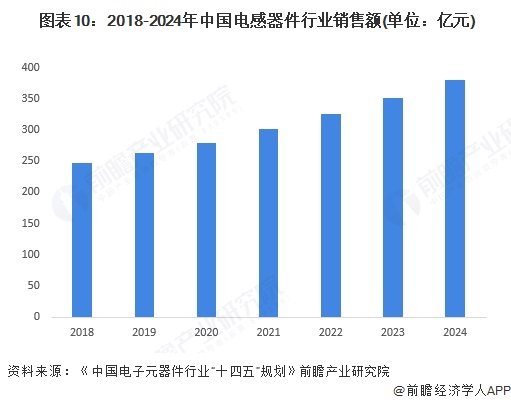 图表10：2018-2024年中国电感器件行业销售额(单位：亿元)