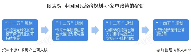 图表5：中国国民经济规划-小家电政策的演变