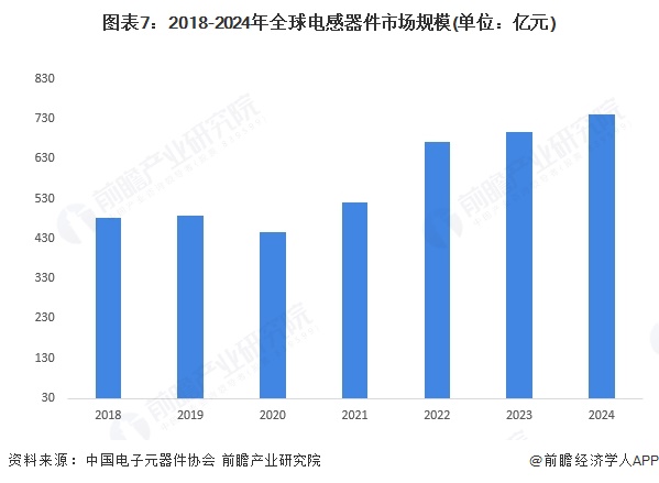 图表7：2018-2024年全球电感器件市场规模(单位：亿元)