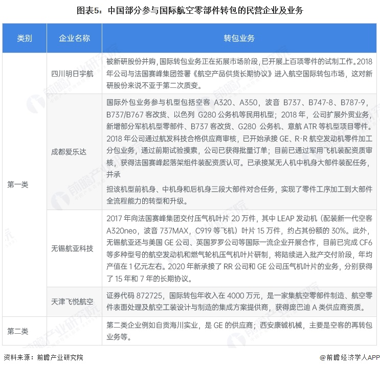 图表5：中国部分参与国际航空零部件转包的民营企业及业务