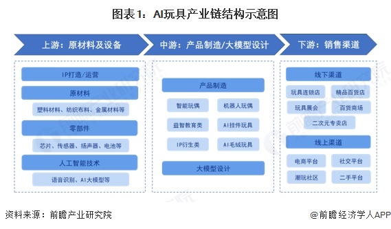 图表1：AI玩具产业链结构示意图