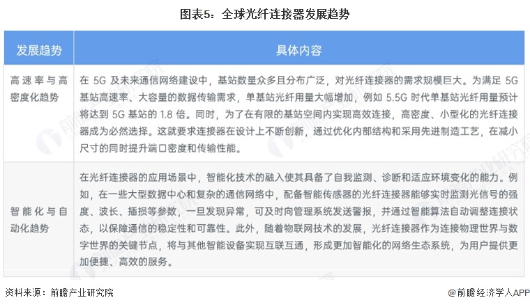 图表5：全球光纤连接器发展趋势