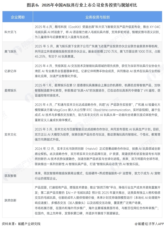 图表6：2025年中国AI玩具行业上市公司业务投资与规划对比