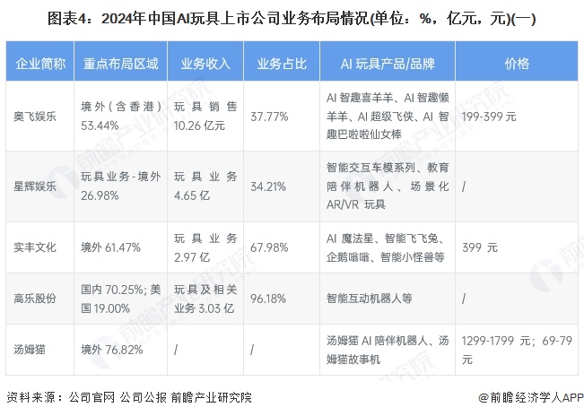 图表4：2024年中国AI玩具上市公司业务布局情况(单位：%，亿元，元)(一)