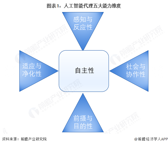 图表1：人工智能代理五大能力维度