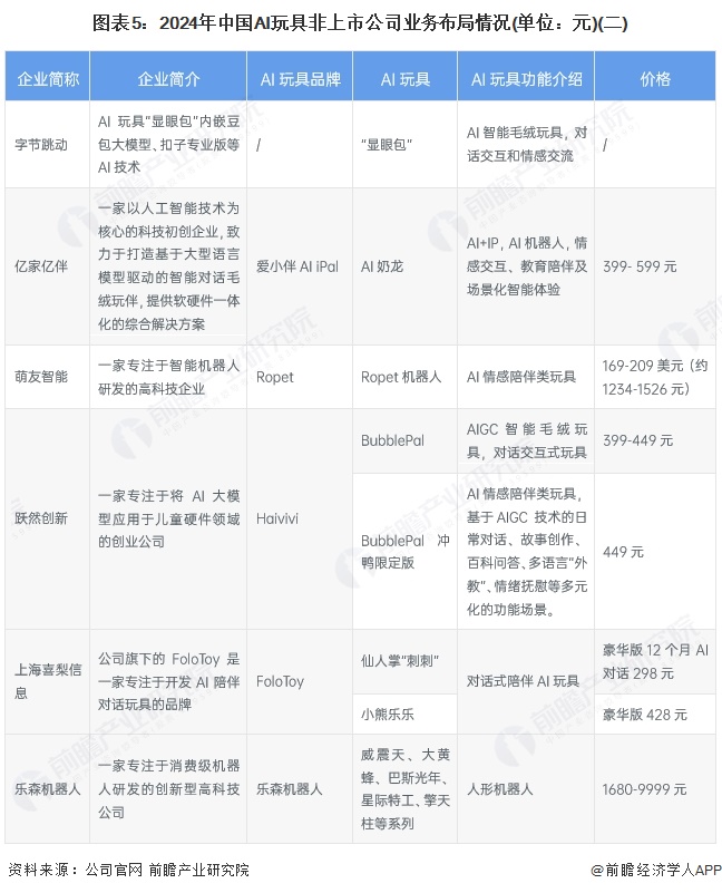 图表5：2024年中国AI玩具非上市公司业务布局情况(单位：元)(二)