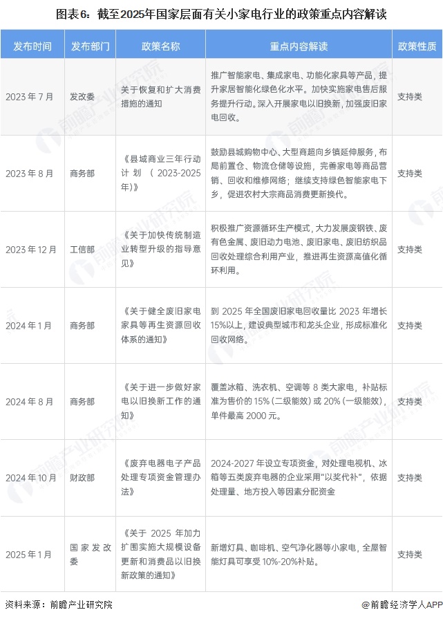 图表6：截至2025年国家层面有关小家电行业的政策重点内容解读