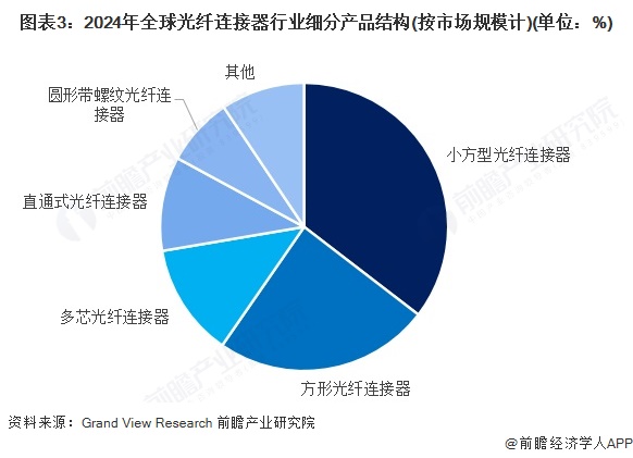 图表3：2024年全球光纤连接器行业细分产品结构(按市场规模计)(单位：%)