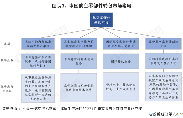 图表3：中国航空零部件转包市场格局