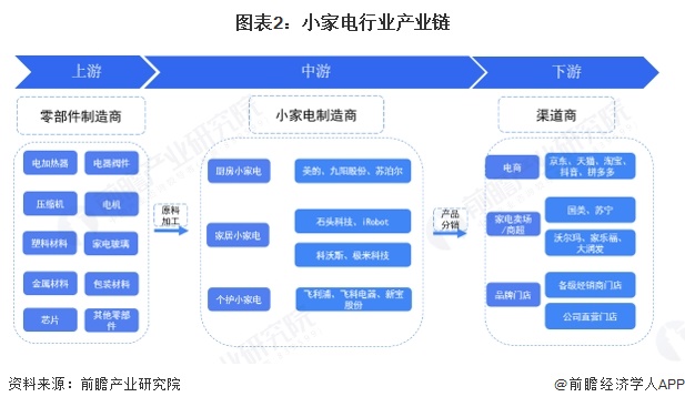 图表2：小家电行业产业链