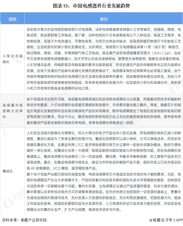 图表13：中国电感器件行业发展趋势
