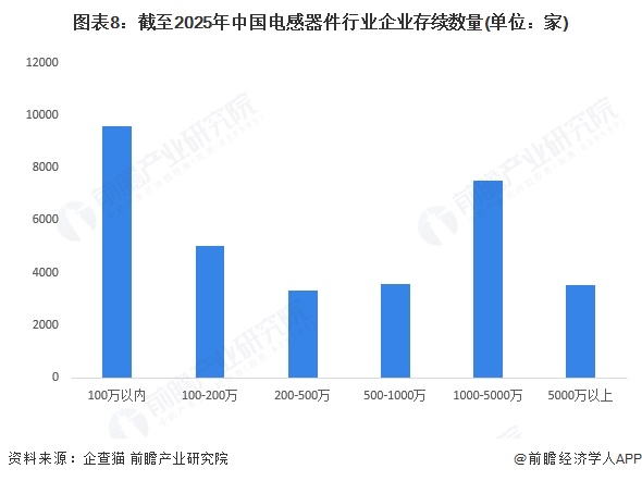 图表8：截至2025年中国电感器件行业企业存续数量(单位：家)