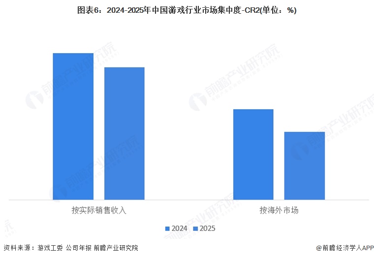 图表6：2024-2025年中国游戏行业市场集中度-CR2(单位：%)
