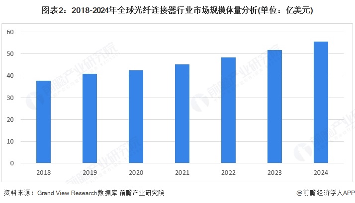 图表2：2018-2024年全球光纤连接器行业市场规模体量分析(单位：亿美元)