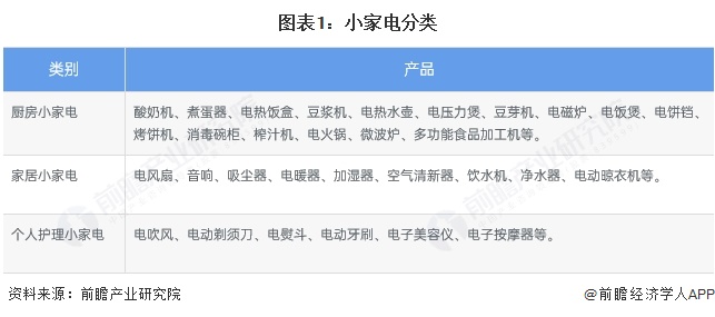 图表1：小家电分类