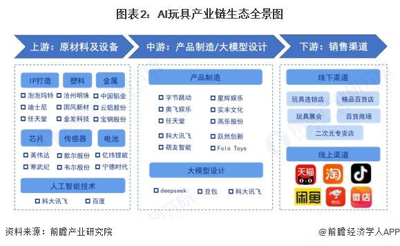 图表2：AI玩具产业链生态全景图