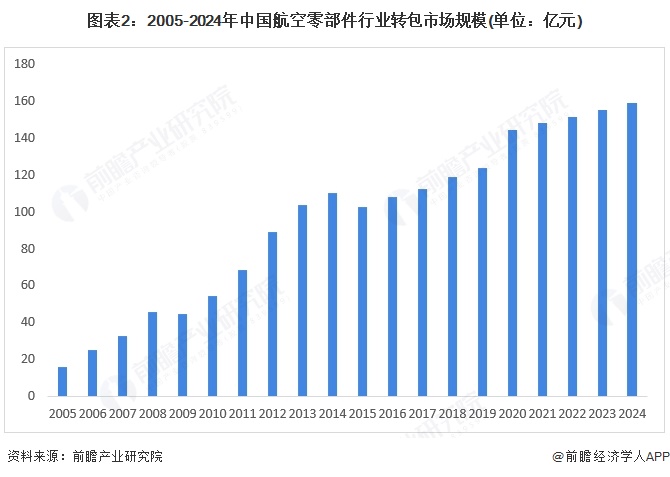 图表2：2005-2024年中国航空零部件行业转包市场规模(单位：亿元)