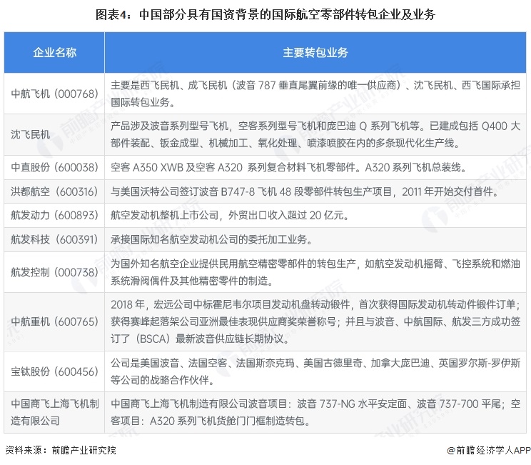 图表4：中国部分具有国资背景的国际航空零部件转包企业及业务