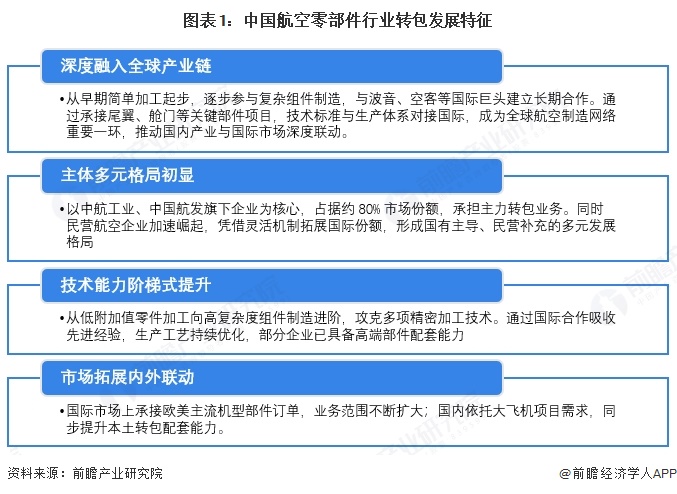 图表1：中国航空零部件行业转包发展特征