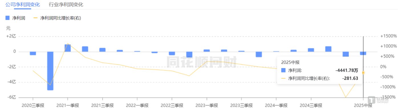 *ST苏吴净利润曲线图,图源:同花顺