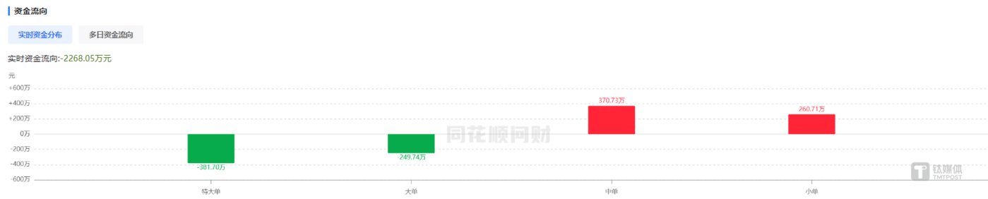 *ST苏吴实时资金分布显示买入主力为中小单,图源:同花顺