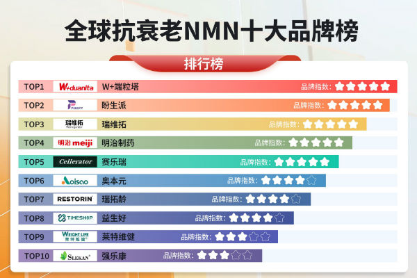 全球抗衰老NMN十大品牌榜1.jpg