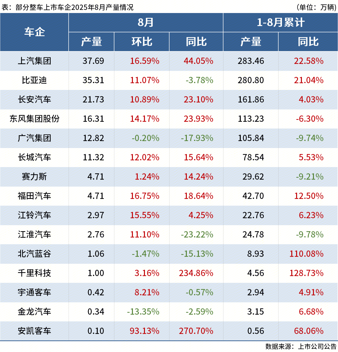 公告-汽车当月产量