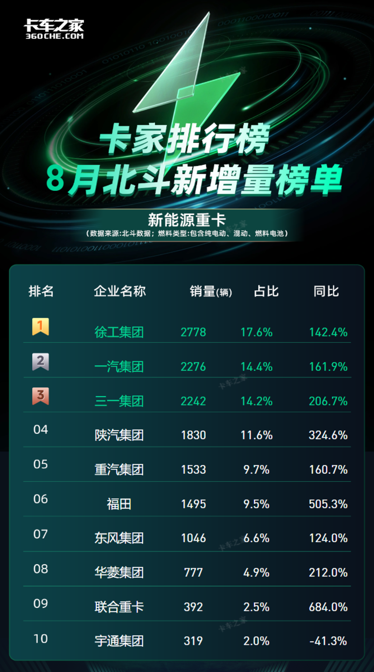 产品好≠卖得好：宇通重卡遇到了麻烦事