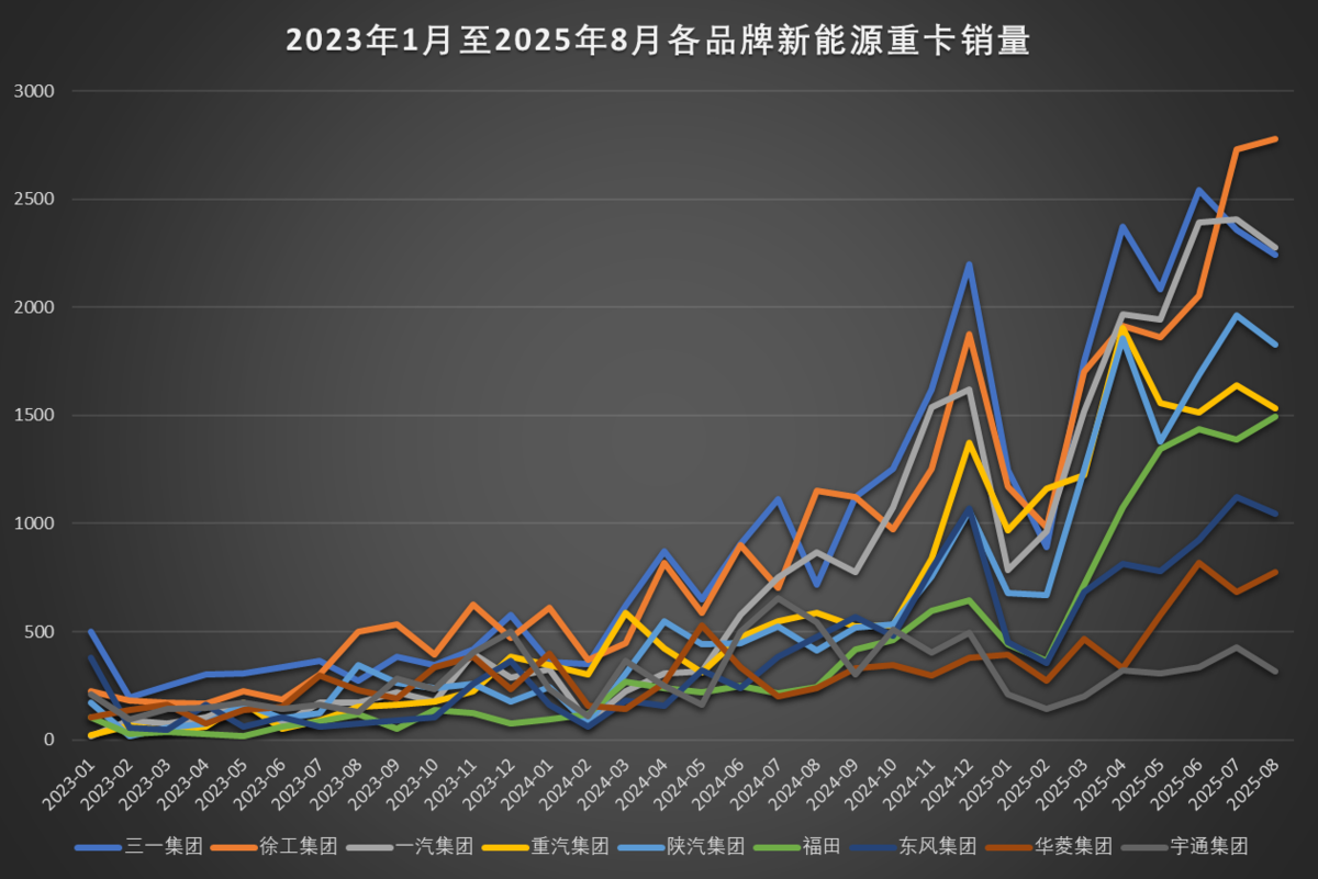 产品好≠卖得好：宇通重卡遇到了麻烦事