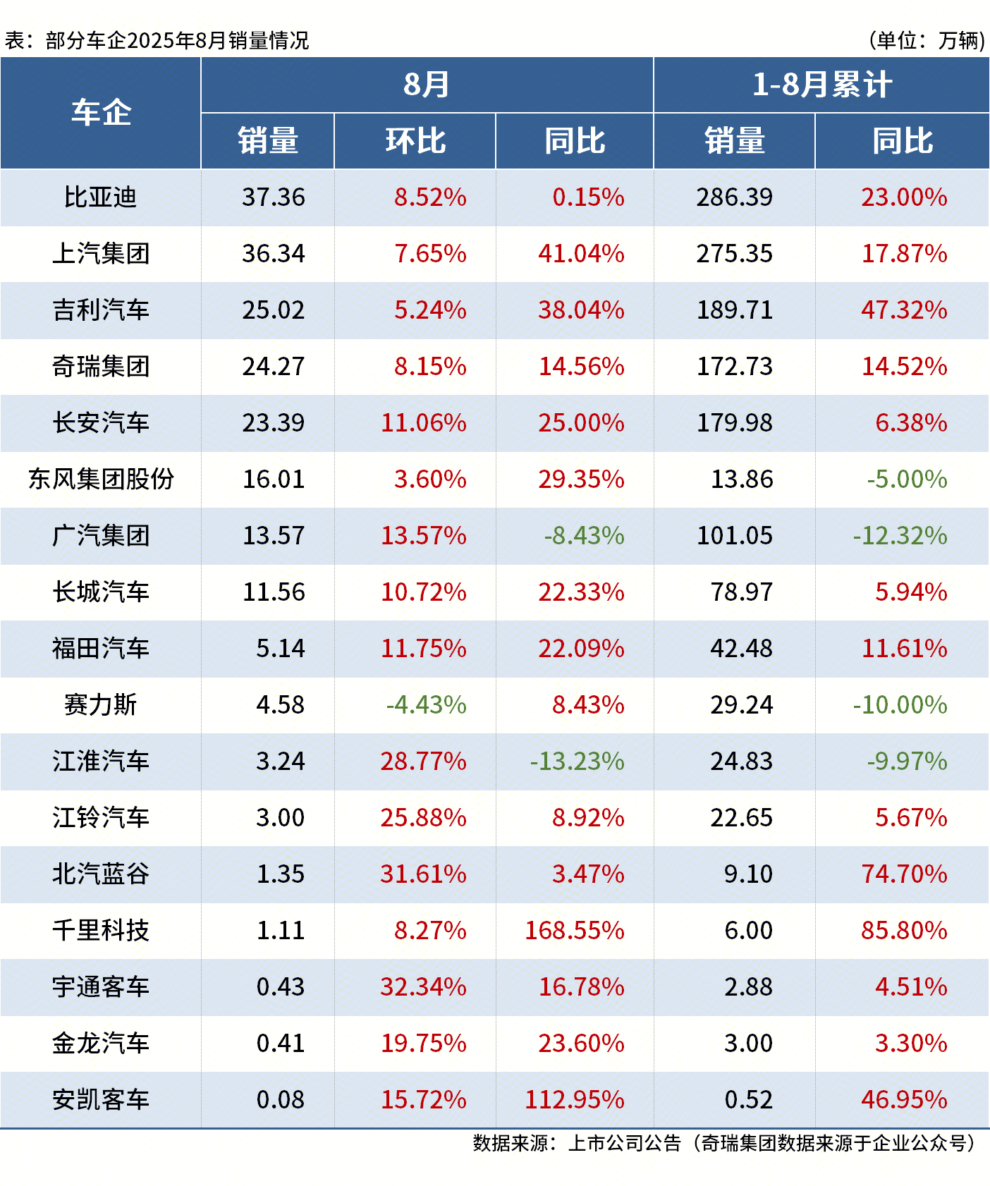 公告-汽车当月销量