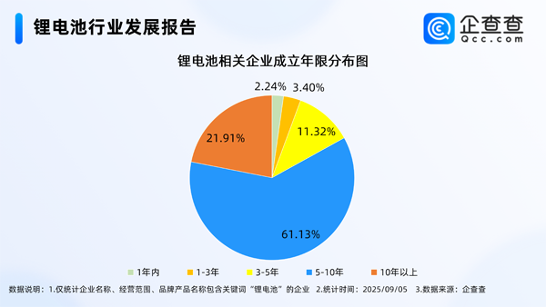 国内现存锂电池相关企业1.74万家主要分布在一线城市