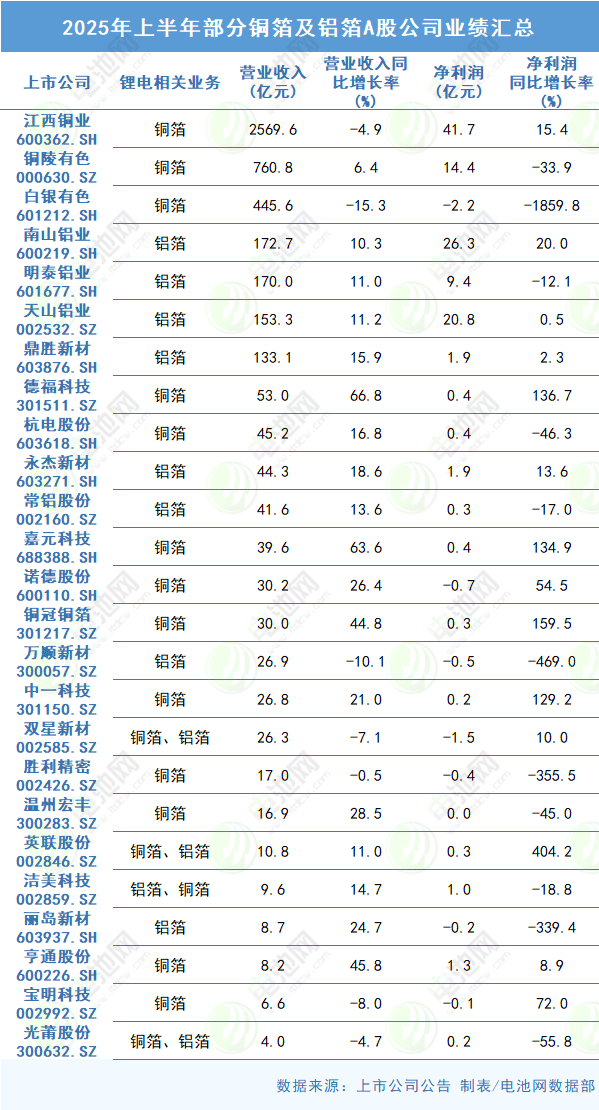 2025年上半年部分铜箔及铝箔A股公司业绩汇总