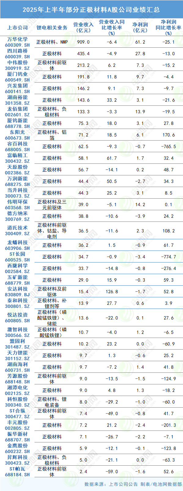 2025年上半年部分正极材料A股公司业绩汇总