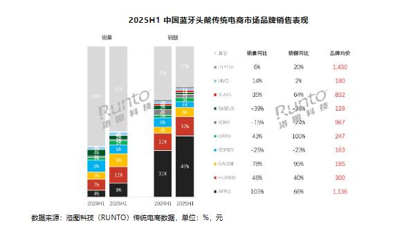 上半年真无线入耳耳机电商销量为3101万副华为第二
