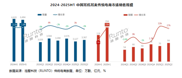 上半年真无线入耳耳机电商销量为3101万副华为第二