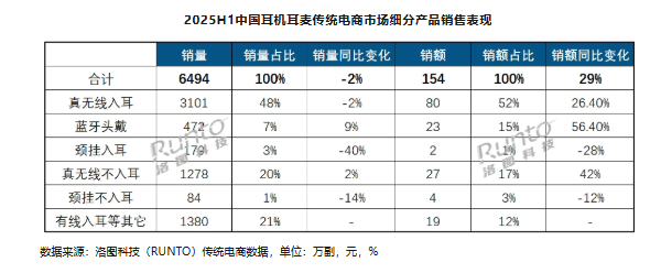 上半年真无线入耳耳机电商销量为3101万副华为第二