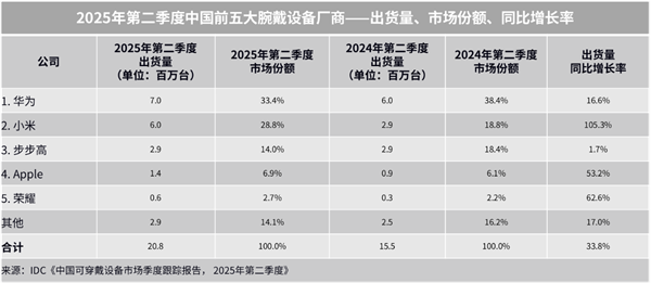 中国Q2腕带出货量2080万台小米翻倍式爆发快追上华为