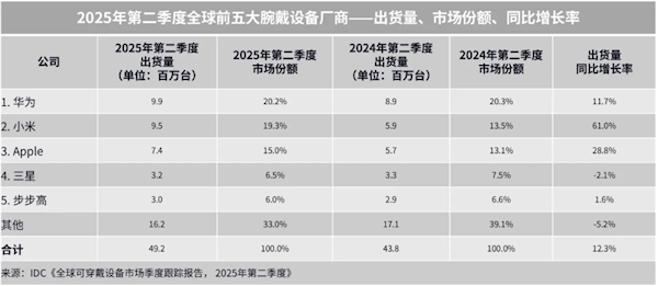 一个季度出货逼近千万台华为再夺全球腕戴设备第一