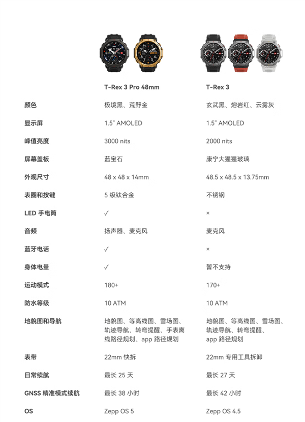 2899元华米T-Rex3 Pro发布：5级钛合金、首次加入LED手电
