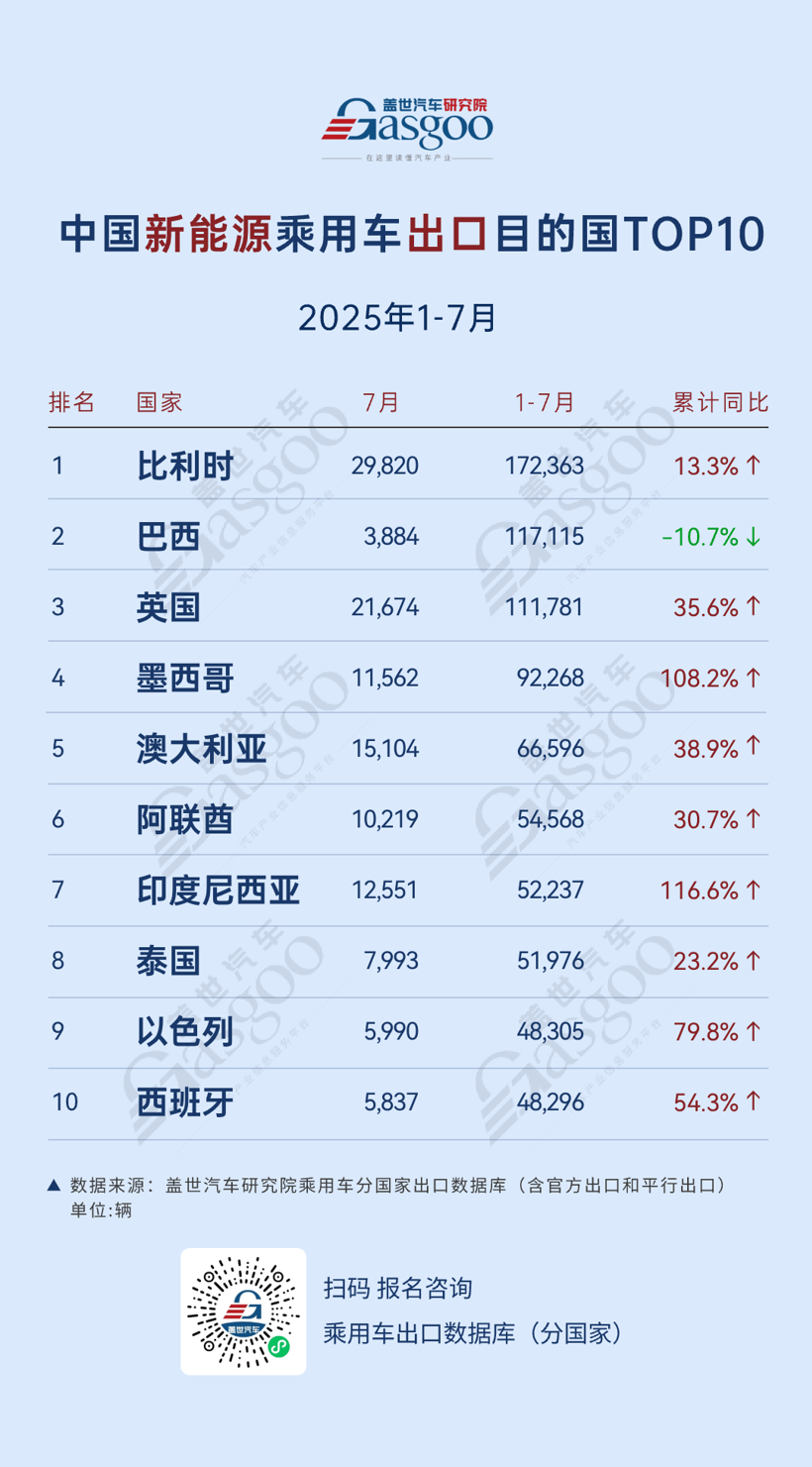 阿联酋登顶整体出口市场，墨西哥稳健增长| 2025年7月，中国乘用车出口到哪了？
