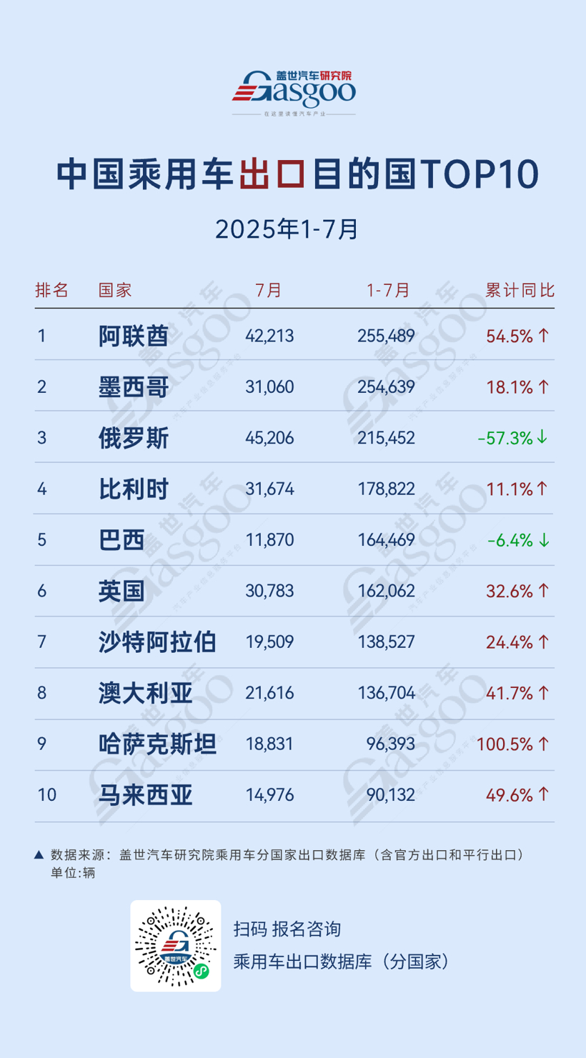 阿联酋登顶整体出口市场，墨西哥稳健增长| 2025年7月，中国乘用车出口到哪了？